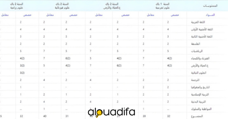 معاملات المواد للسنة الاولى